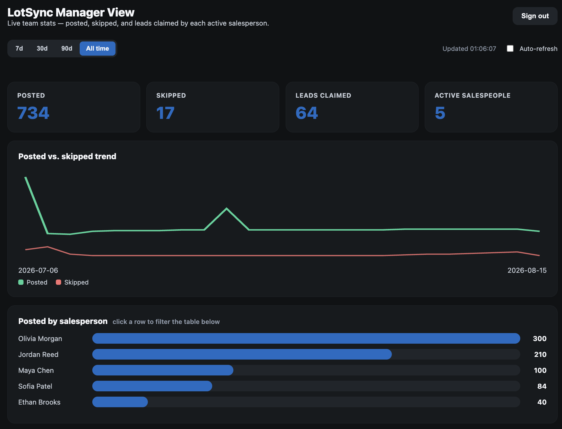 Fletra manager reporting view showing posted, skipped, and claimed lead counts by operator